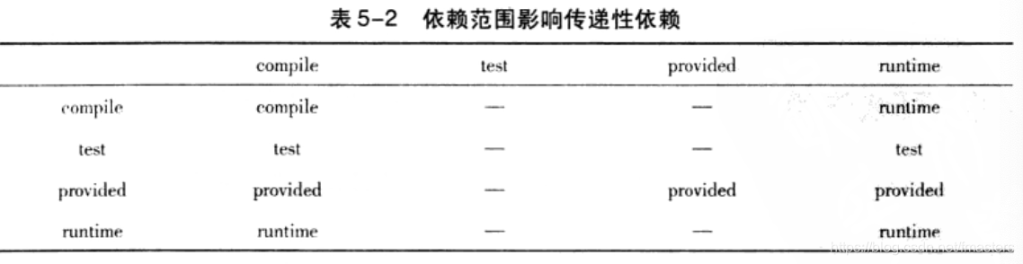 纵为第一依赖，横为第二依赖