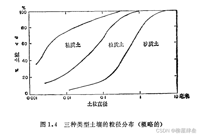 第一章 土壤的基础物理性质_土壤物理学-CSDN博客
