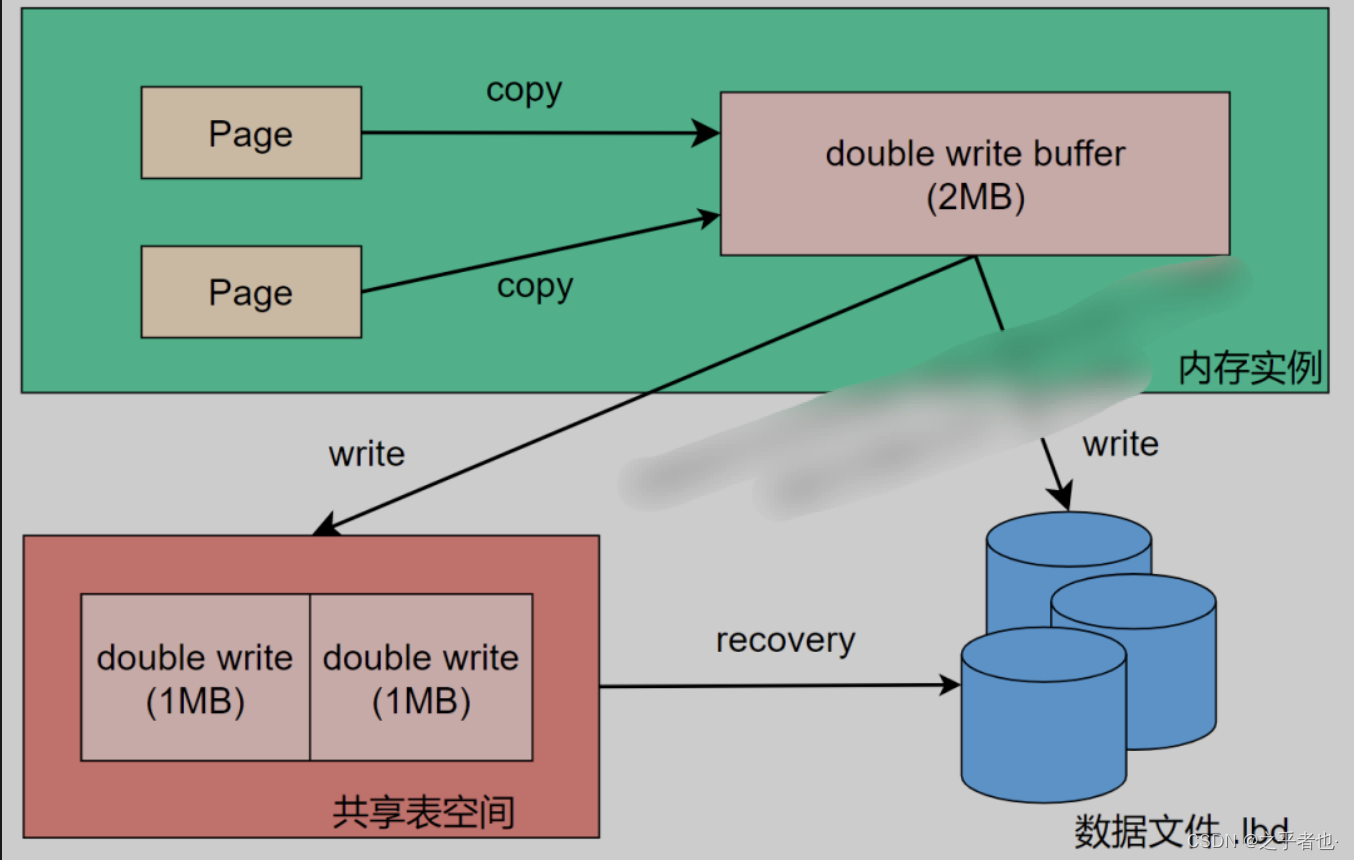 JAVA面试题分享二百九十九:MySQL为何需要4M来双写?为什么redo不双写?_双写是在redo写入前还是后-CSDN博客