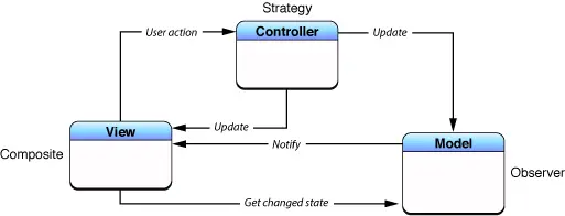 Traditional MVC