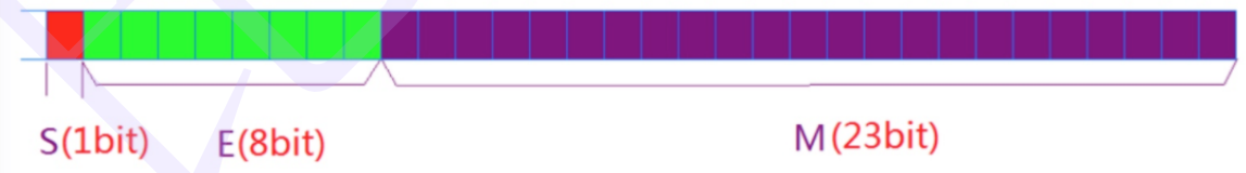 单精度浮点型数据的存储形式