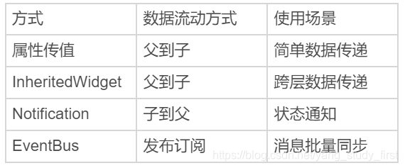 通过组合嵌套的方式，利用数据对基础 Widget 的样式进行视觉属性定制，我们已经实现了多种界面布局。所以，你应该已经体会到了，在 Flutter 中实现跨组件数据传递的标准方式是通过属性传值。