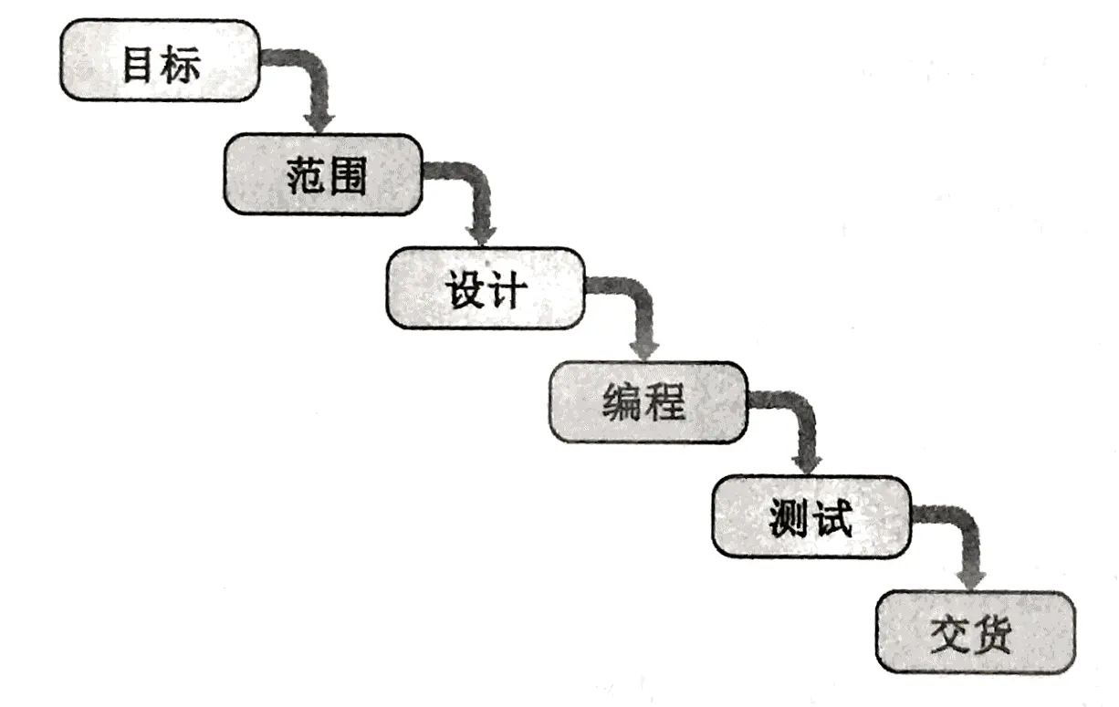 传统瀑布模式
