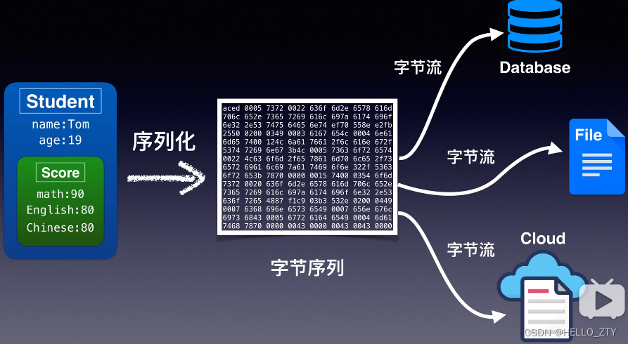 序列化/反序列化-CSDN博客