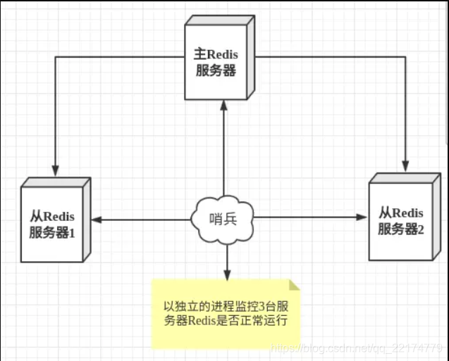 哨兵模式