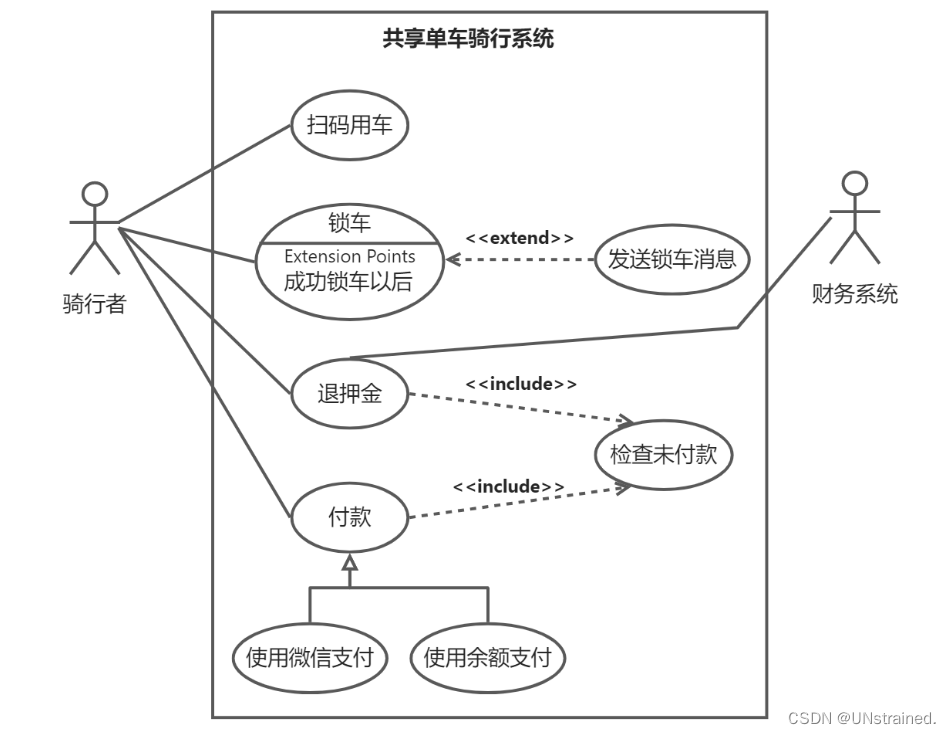 UML——用例图-CSDN博客