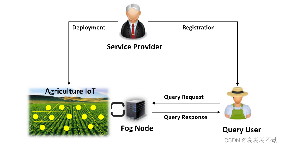 【论文阅读】《Efficient and privacy-preserving range-max query in fog-based ...