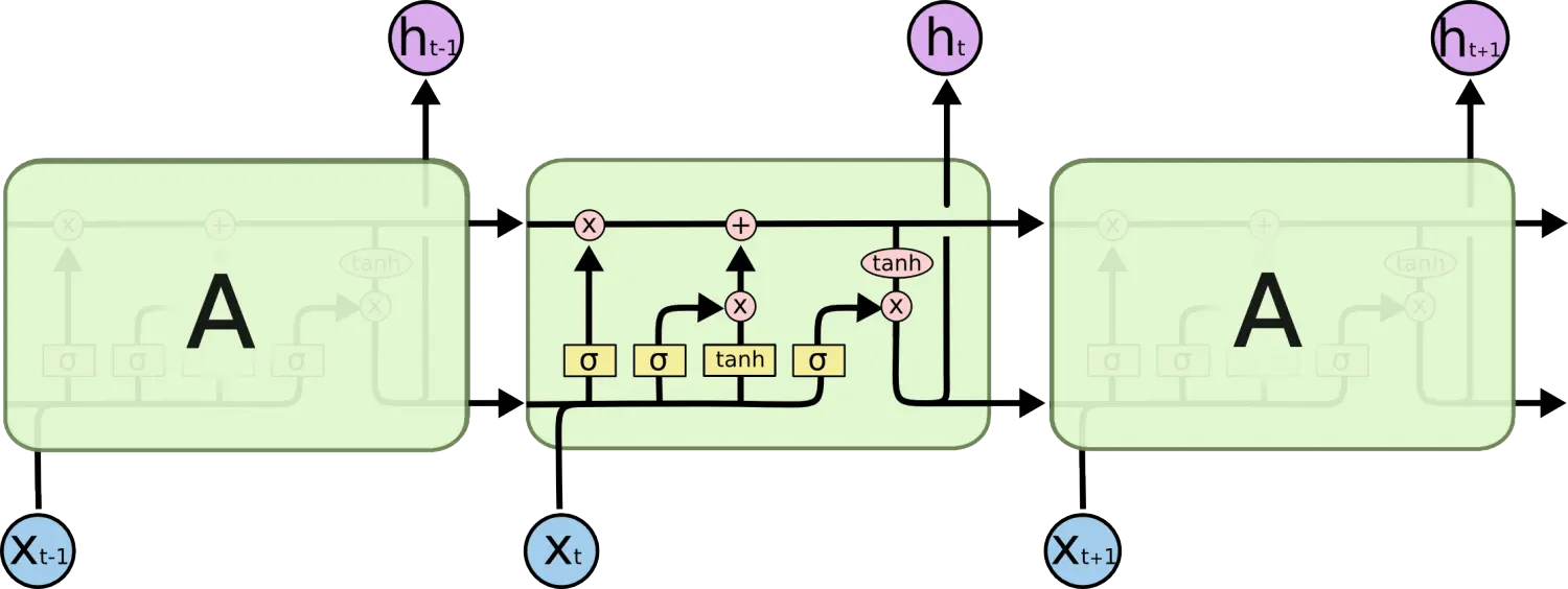 LSTM神经网络。