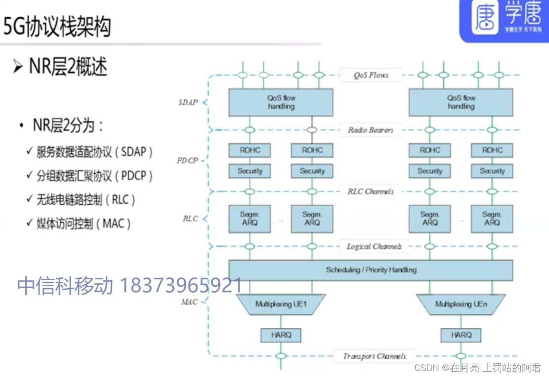 5G空口协议栈解析：RRC、SDAP与关键技术-CSDN博客