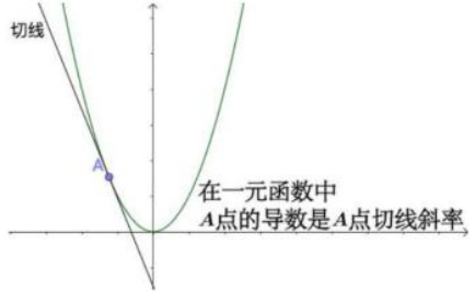 一元函数微分学中导数--定义--意义--基本公式--运算法则_导数定义-CSDN博客