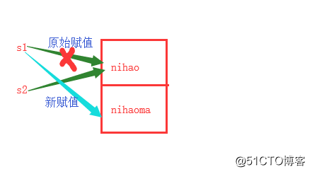 Ptyhon 变量的赋值详解