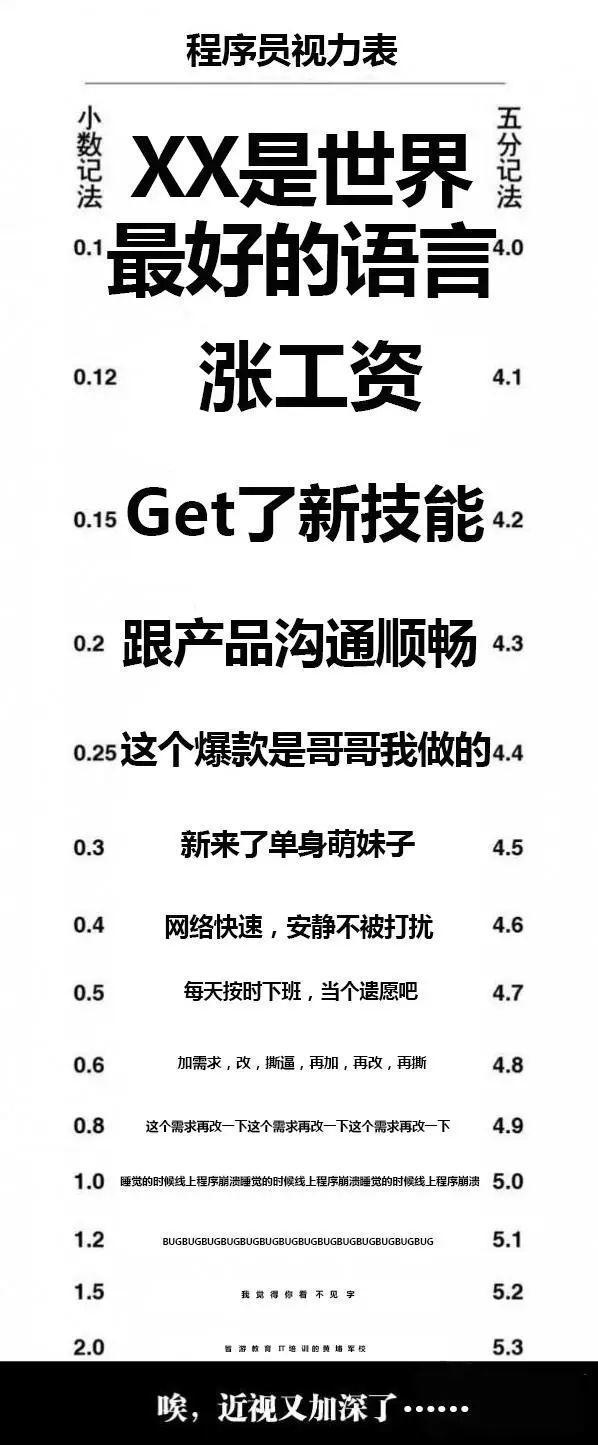 程序员视力表:视力1.0意料之中,2.0我觉得你看不见