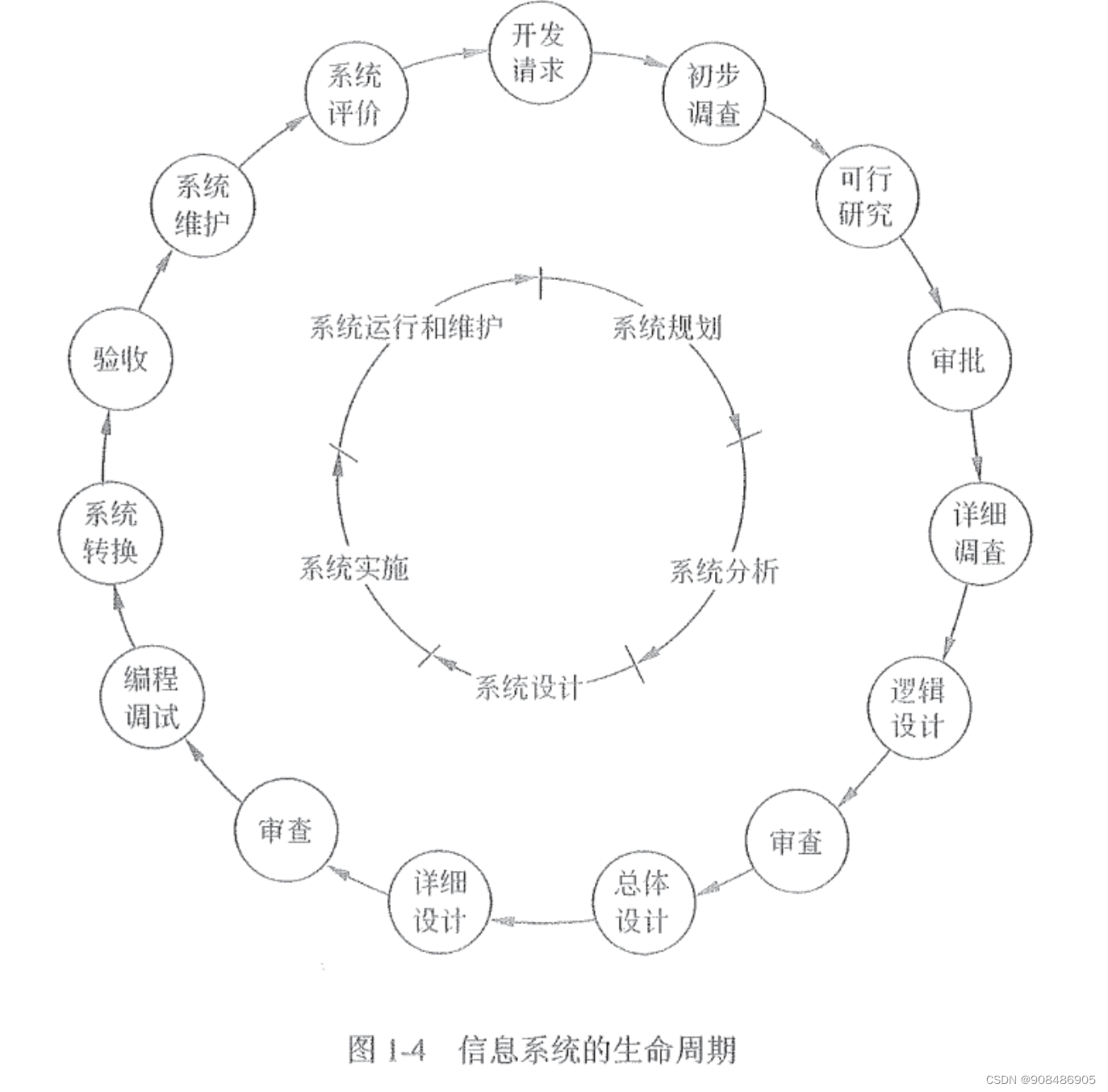 1.0 信息化与信息系统