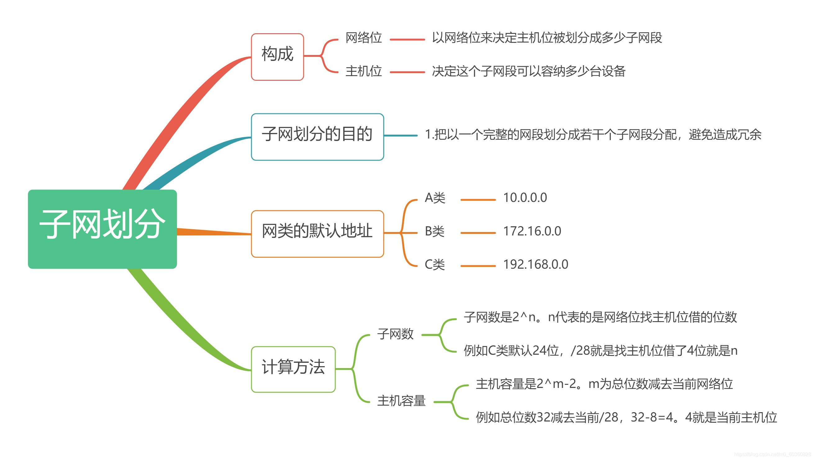 认识网络号与子网划分
