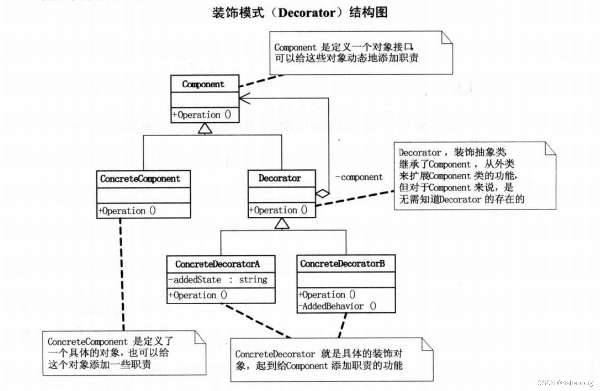 装饰模式（Decorator）结构图