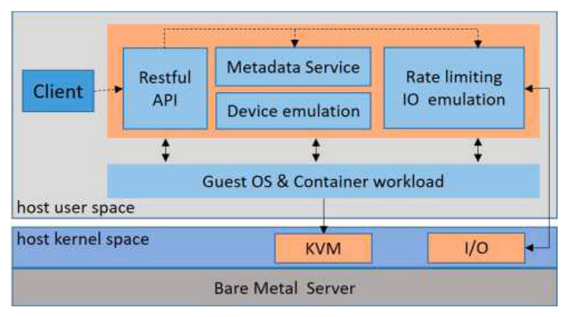 Fig. 6. Firecracker Architecture