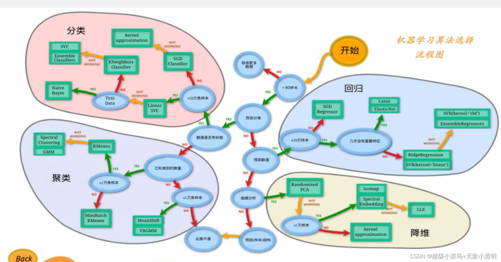 Sklearn 从零开始_sklearn==0.0.post7-CSDN博客