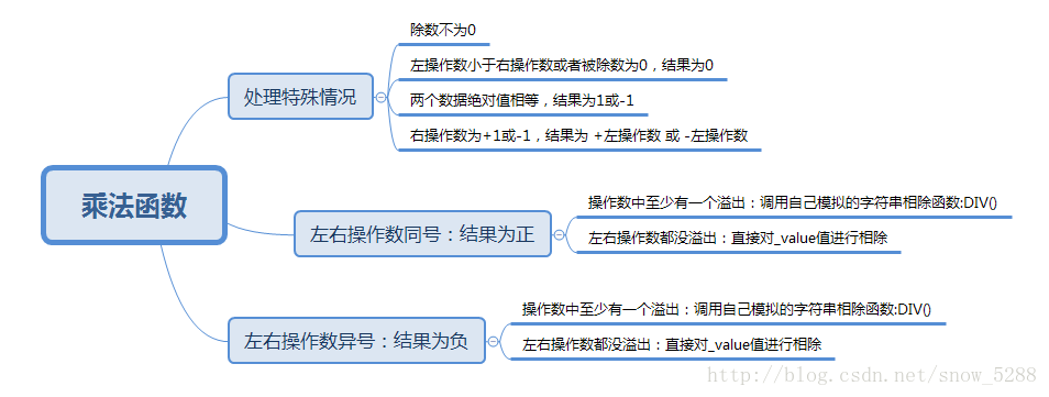 除法的整体逻辑