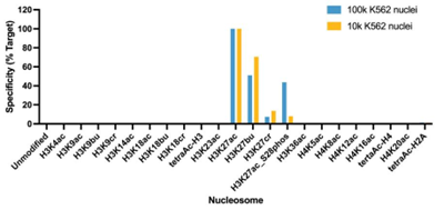 EpiCypher新品推荐——H3K27ac Antibody, SNAP-Certified™ for CUT&RUN and CUT&Tag