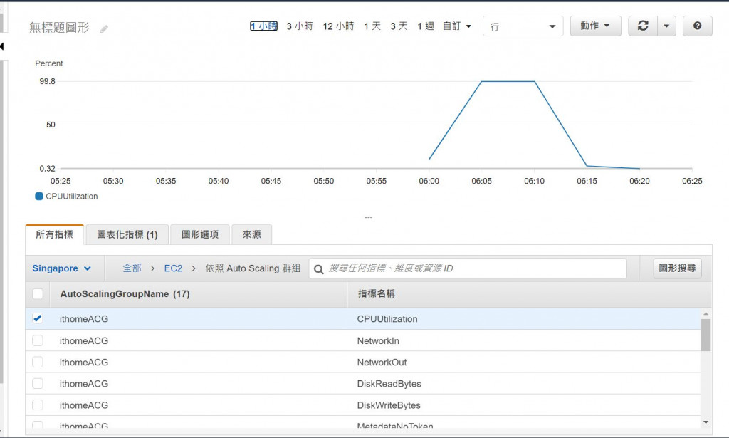 透过 CloudWatch 观察 CPUUtilization