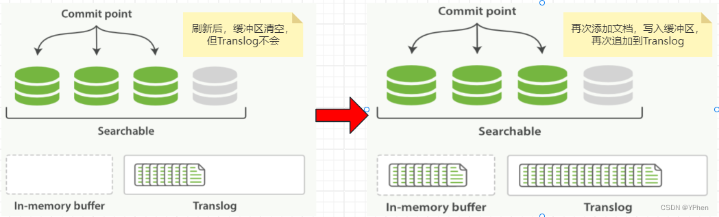 清空缓冲区但Translog不会