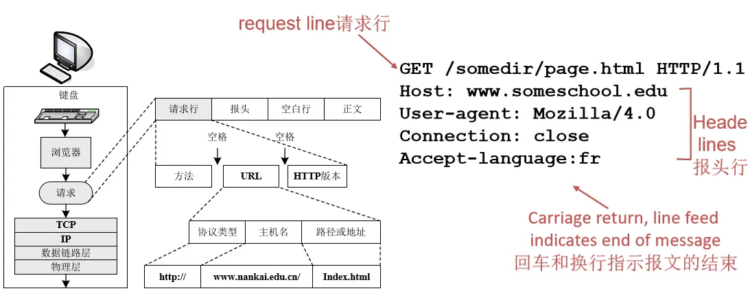 HTTP请求