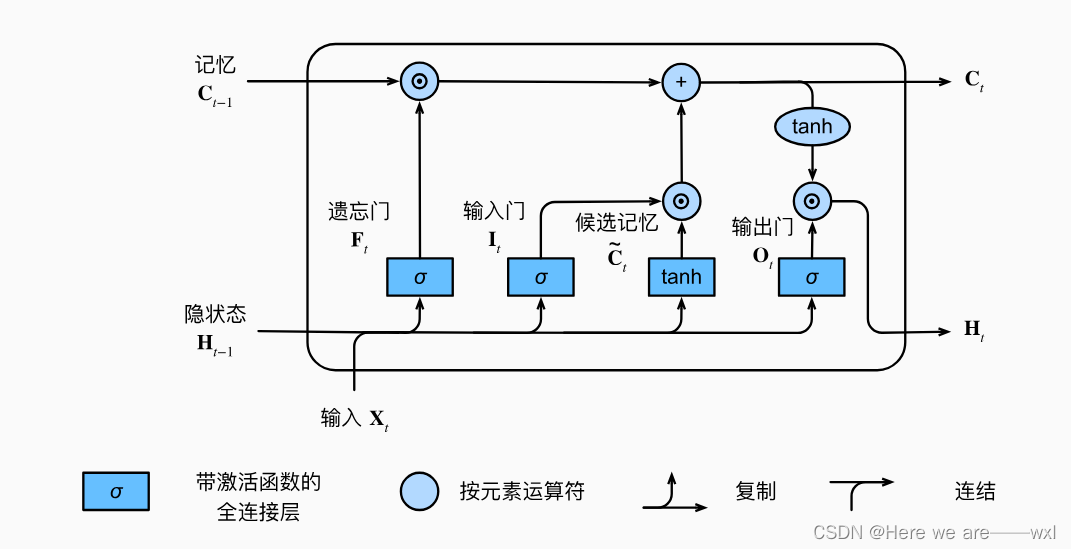 GRU与LSTM：门控循环神经网络的长序列处理,-CSDN博客