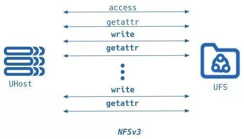 基于NVMe SSD的分布式文件存储UFS性能提升技术解析