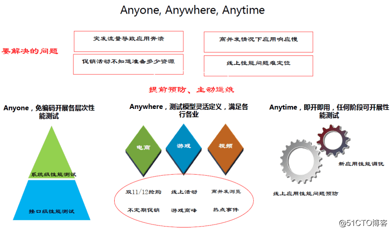 大规模分布式系统性能测试实践