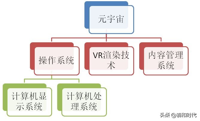 一文读懂什么是元宇宙,元宇宙使用技术