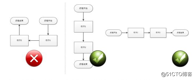 流程图绘制技巧及实战案例