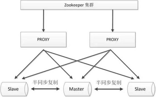 技术分享——MySQL数据库高可用方案