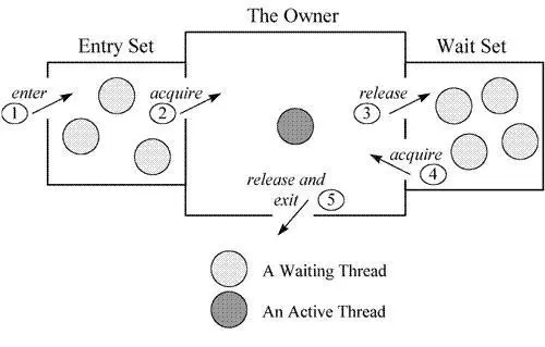 Monitor 的工作机理