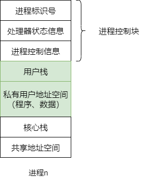 虚拟内存中的用户进程
