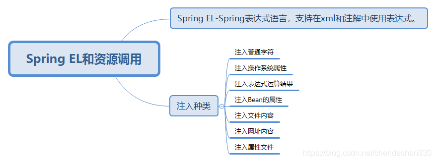 Spring EL和资源调用