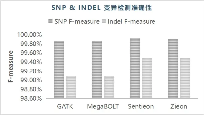 Zieon SNP & INDEL变异检测准确性