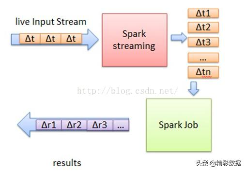 SparkStreaming 详解