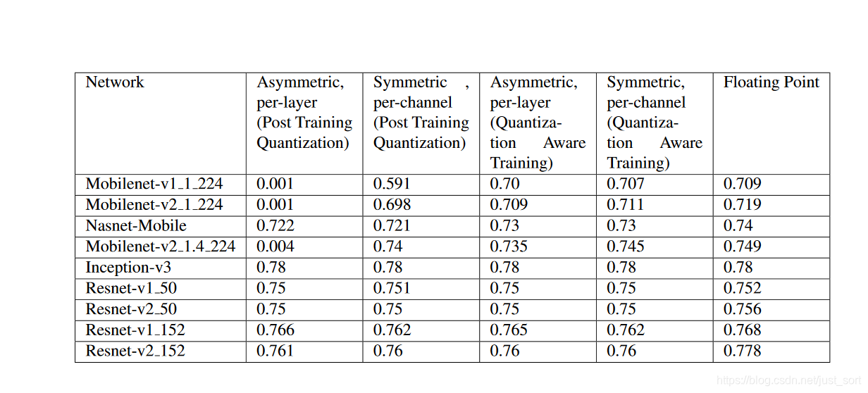 QAT方式明显好于Post Train Quantzation