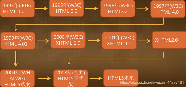 HTML的发展史视图,该图来源于网上