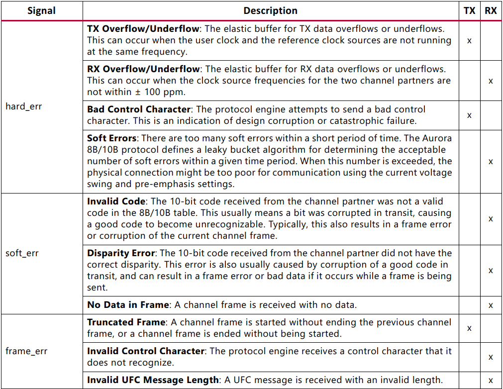 Aurora 8B/10B光口通信_vivado 光口aurora-CSDN博客