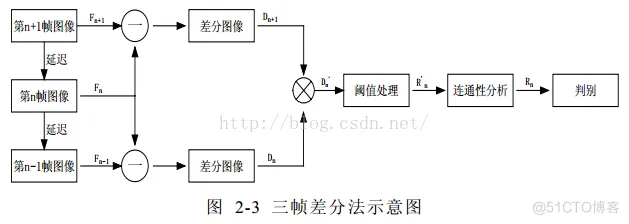 【目标检测】基于帧差法+Vibe算法实现车辆行人检测matlab源码_行人检测_07