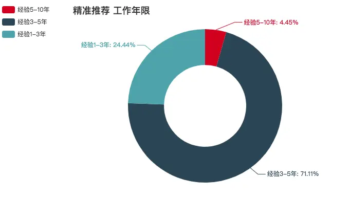 精准推荐工作年限要求