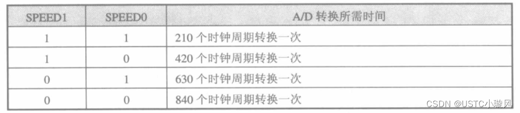 （51单片机）第十三章-STC系列51单片机功能介绍