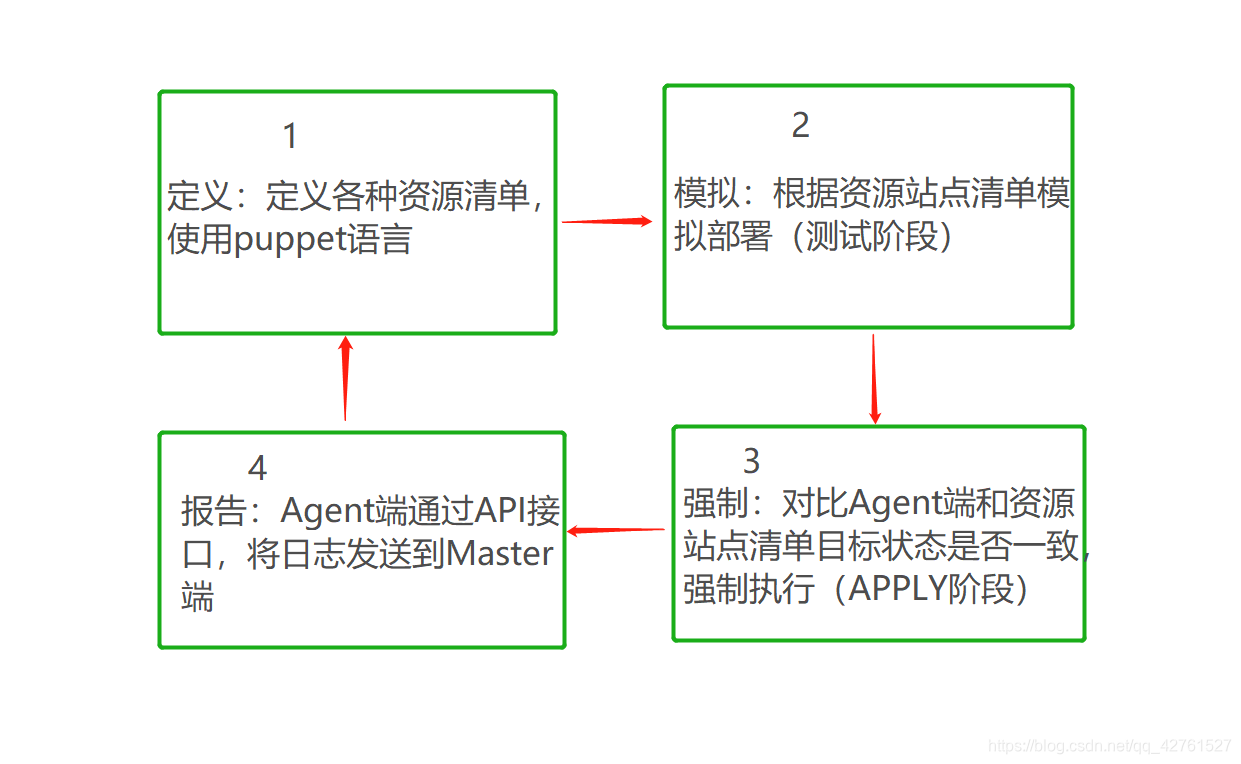 自动化运维工具-----puppet入门详解_puppet自动化运维-CSDN博客