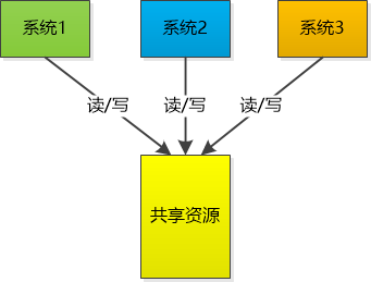 搞懂分布式技术3：初探分布式协调服务zookeeper