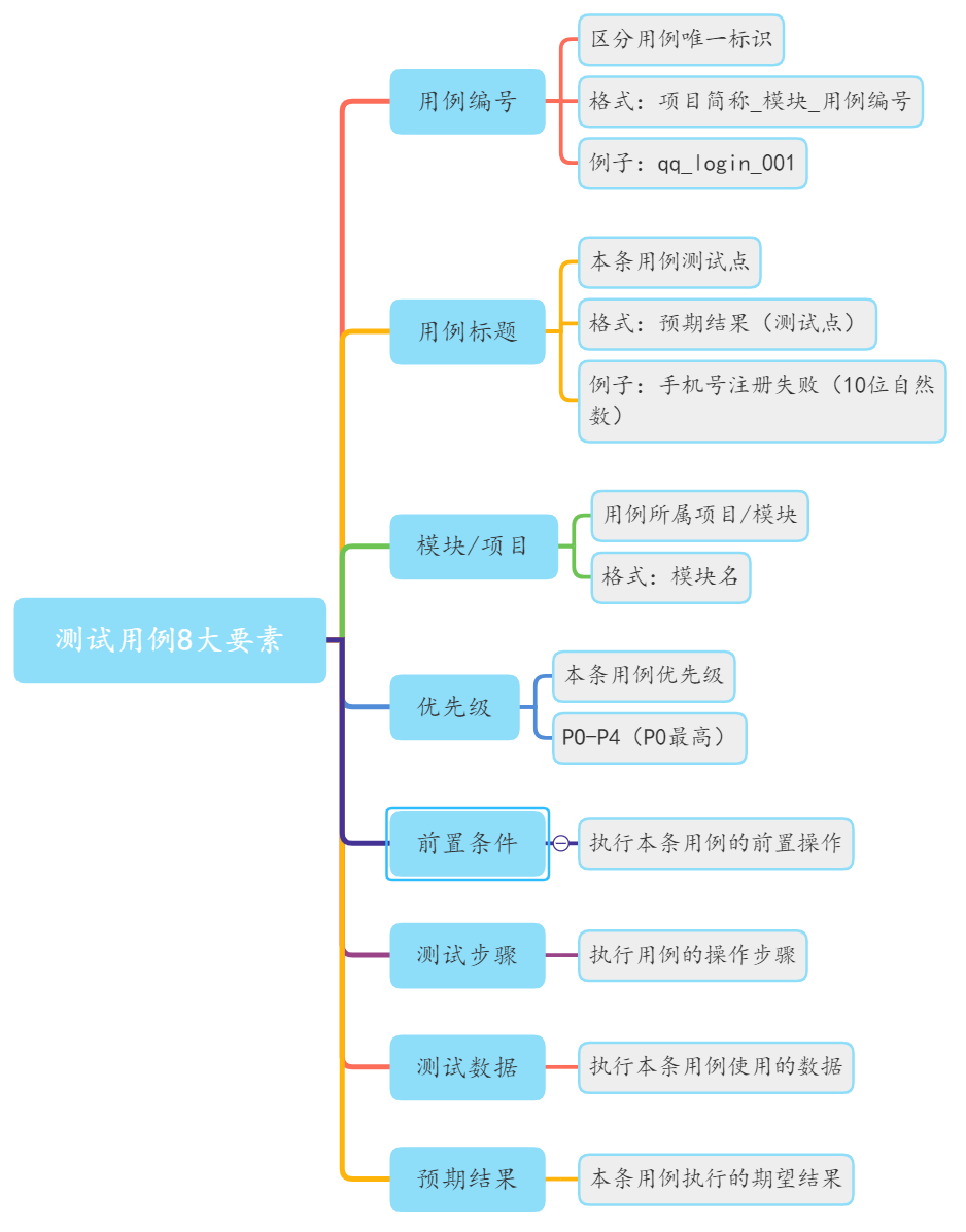 测试用例8大要素