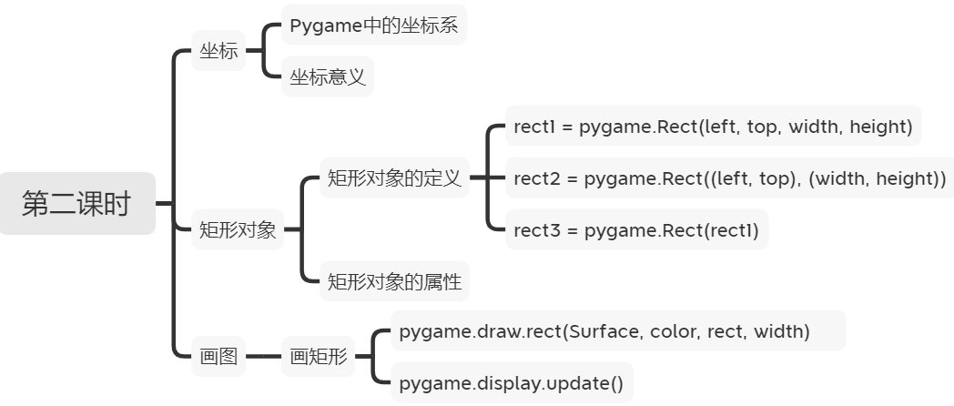 第二课思维导图