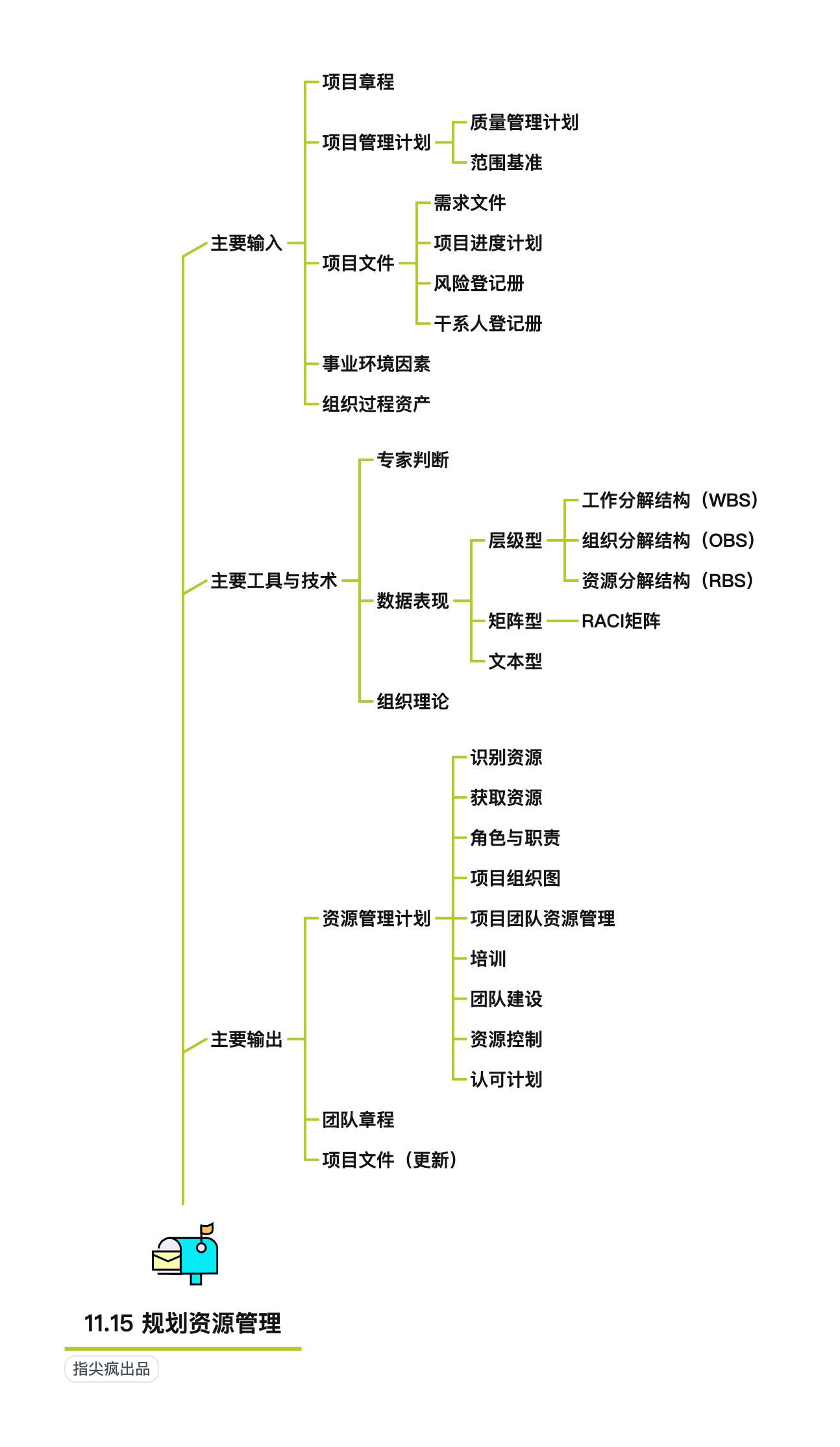 系统集成项目管理工程师第11章思维导图发布