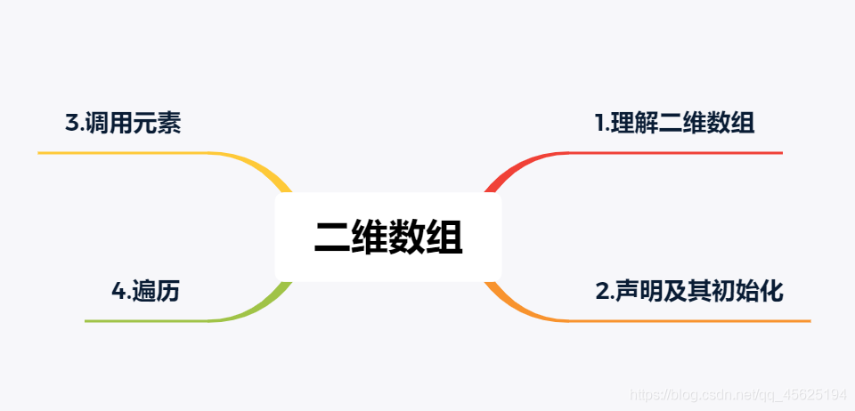 我把Java基础编程及思维导图整理的超级详细，小白都能看懂