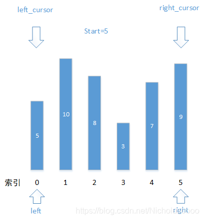 图2：设置start及左右游标